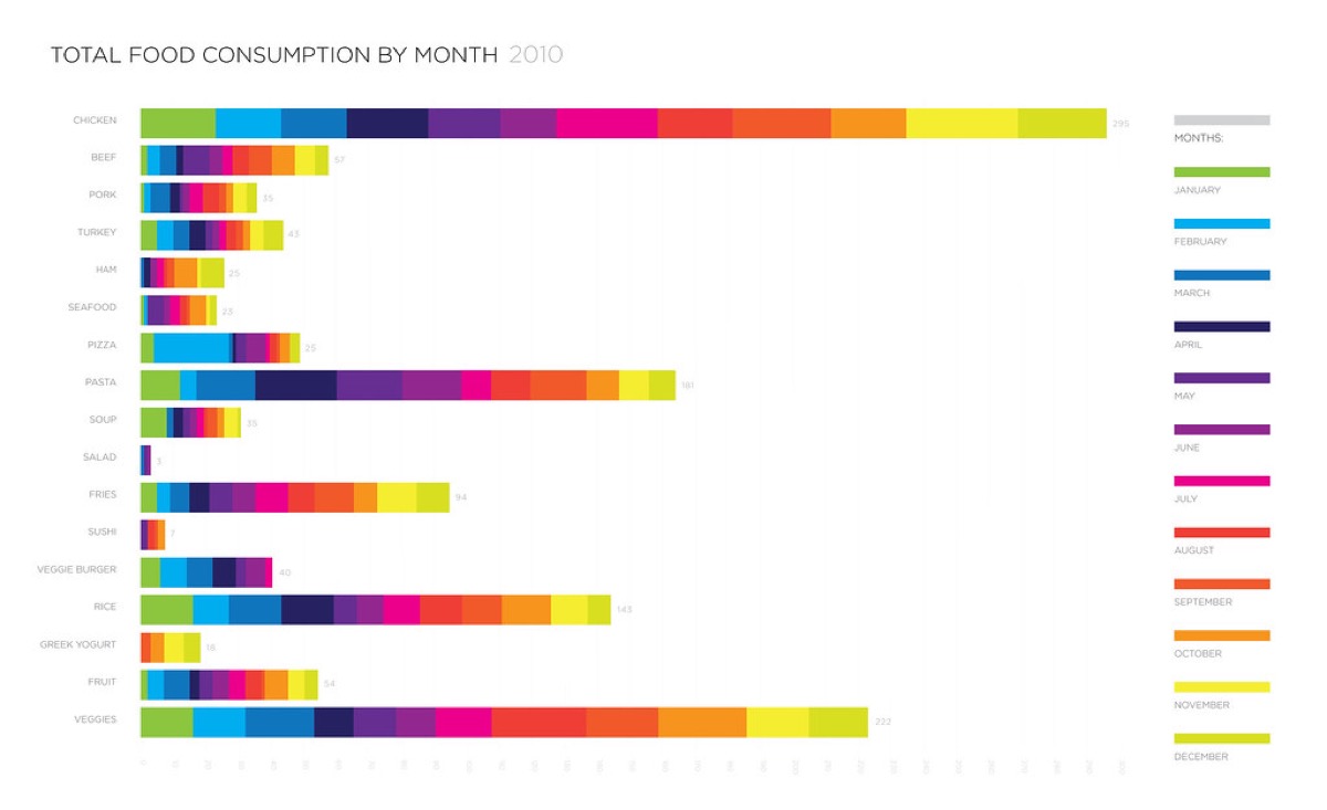 A colourful stacked bar chart titled Total Food Consumption By Month 2010, comparing chicken, beef, pork, pasta, rice, veggies and other food categories across the twelve months with a colour-coded month legend.